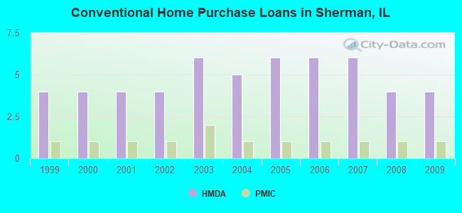 Conventional Home Purchase Loans in Sherman, IL