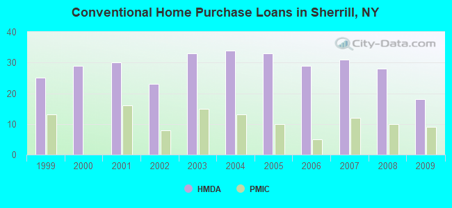 Conventional Home Purchase Loans in Sherrill, NY
