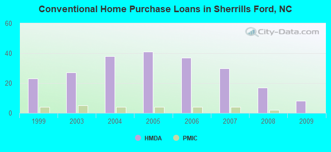 Conventional Home Purchase Loans in Sherrills Ford, NC