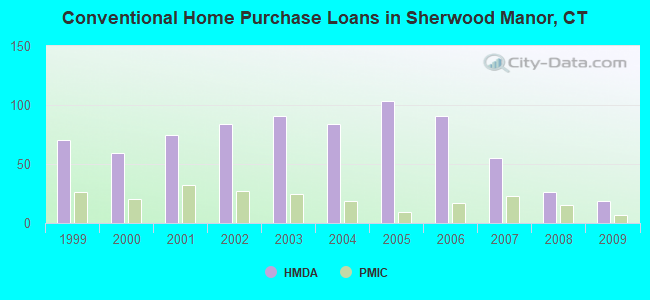 Conventional Home Purchase Loans in Sherwood Manor, CT