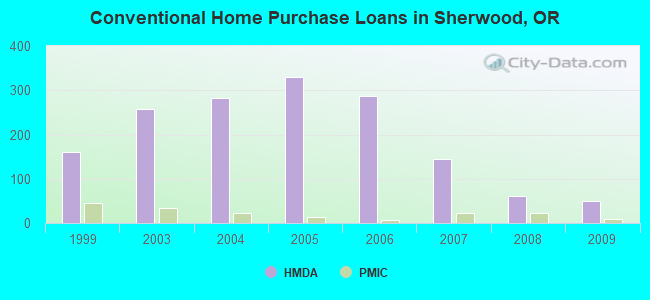 Conventional Home Purchase Loans in Sherwood, OR