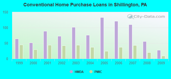 Conventional Home Purchase Loans in Shillington, PA