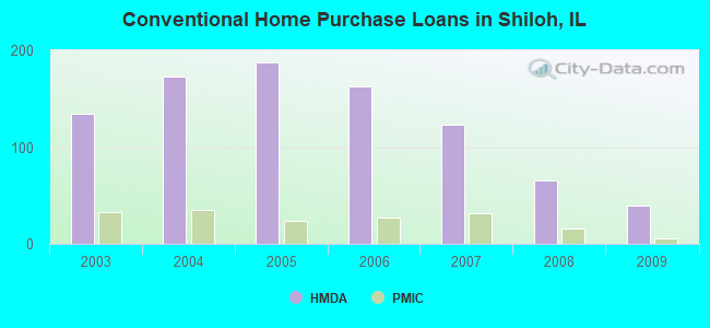 Conventional Home Purchase Loans in Shiloh, IL