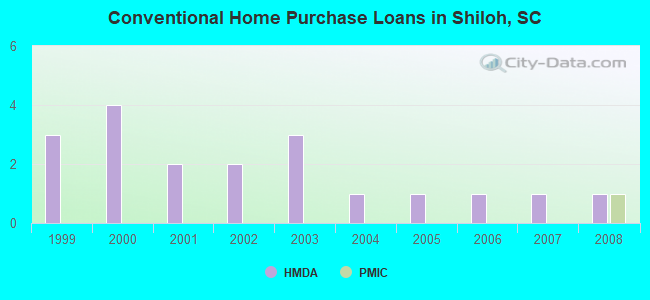 Conventional Home Purchase Loans in Shiloh, SC