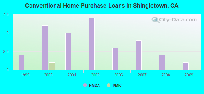 Conventional Home Purchase Loans in Shingletown, CA