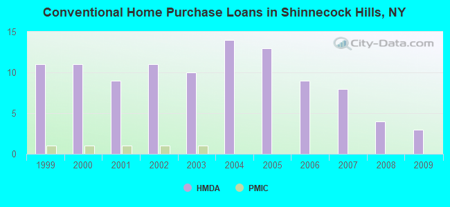 Conventional Home Purchase Loans in Shinnecock Hills, NY