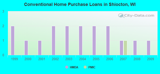 Conventional Home Purchase Loans in Shiocton, WI