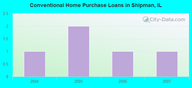 Conventional Home Purchase Loans in Shipman, IL