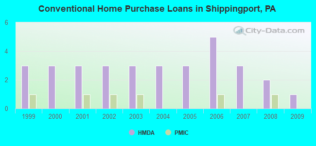 Conventional Home Purchase Loans in Shippingport, PA