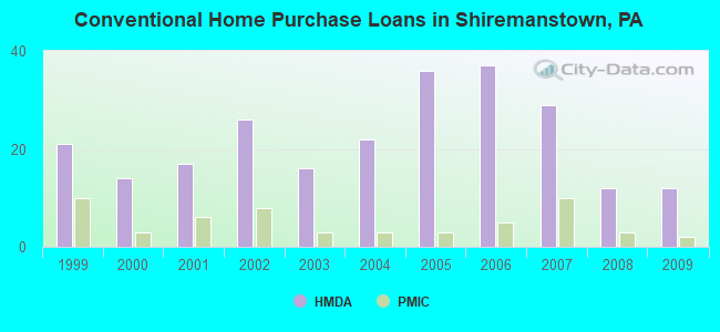 Conventional Home Purchase Loans in Shiremanstown, PA