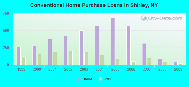 Conventional Home Purchase Loans in Shirley, NY