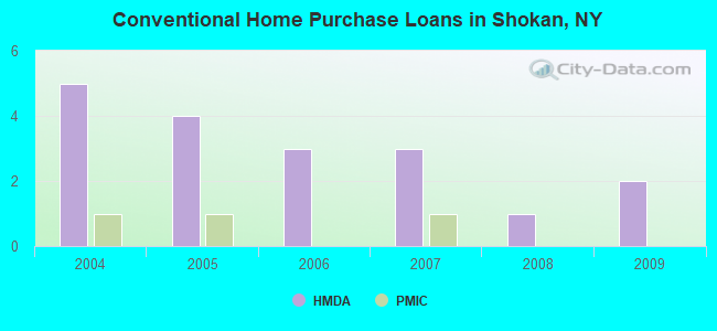 Conventional Home Purchase Loans in Shokan, NY