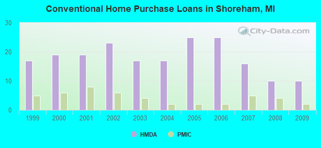 Conventional Home Purchase Loans in Shoreham, MI