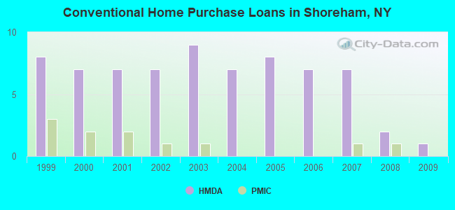 Conventional Home Purchase Loans in Shoreham, NY