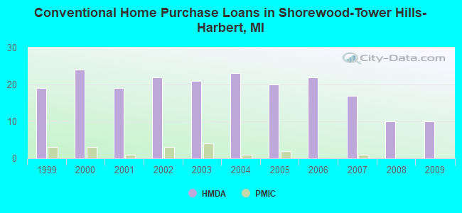 Conventional Home Purchase Loans in Shorewood-Tower Hills-Harbert, MI