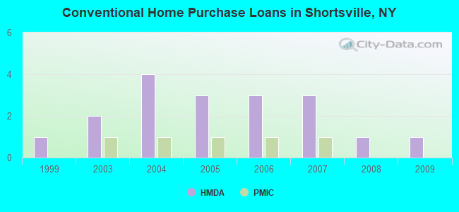 Conventional Home Purchase Loans in Shortsville, NY
