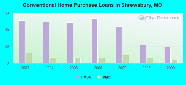 Conventional Home Purchase Loans in Shrewsbury, MO