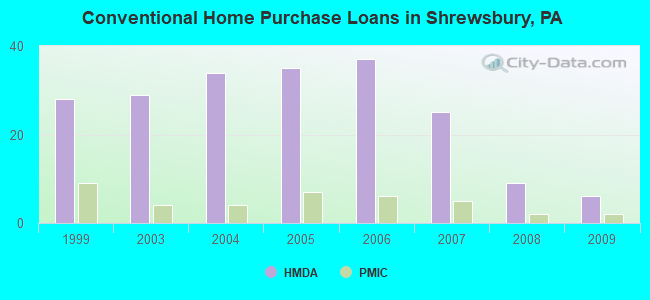 Conventional Home Purchase Loans in Shrewsbury, PA