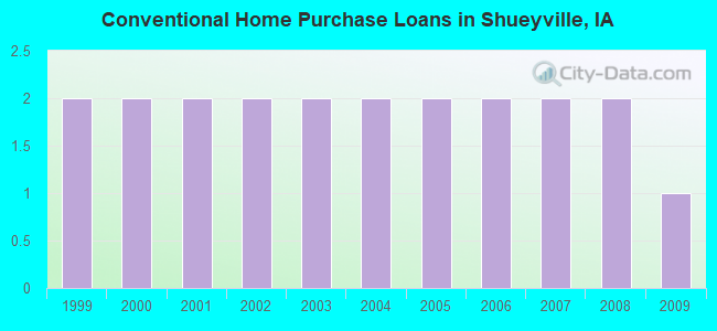 Conventional Home Purchase Loans in Shueyville, IA