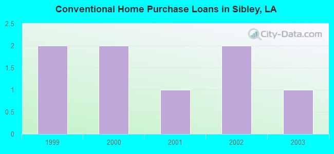 Conventional Home Purchase Loans in Sibley, LA