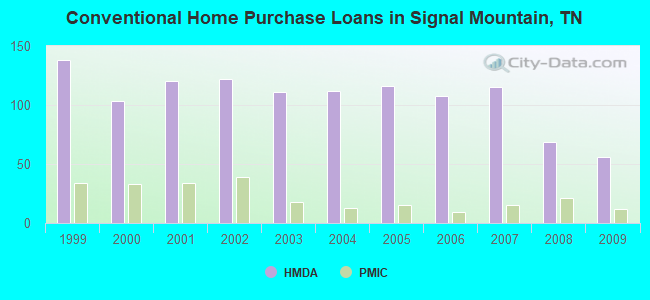 Conventional Home Purchase Loans in Signal Mountain, TN