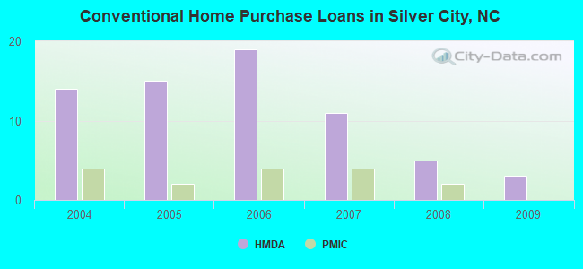 Conventional Home Purchase Loans in Silver City, NC