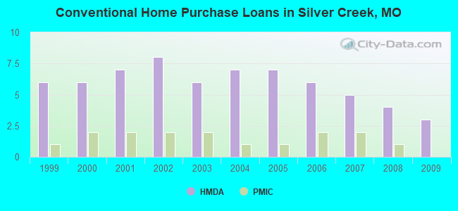 Conventional Home Purchase Loans in Silver Creek, MO