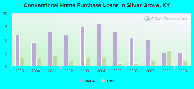 Conventional Home Purchase Loans in Silver Grove, KY