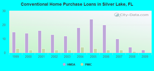 Conventional Home Purchase Loans in Silver Lake, FL