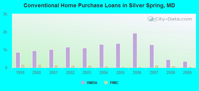 Conventional Home Purchase Loans in Silver Spring, MD