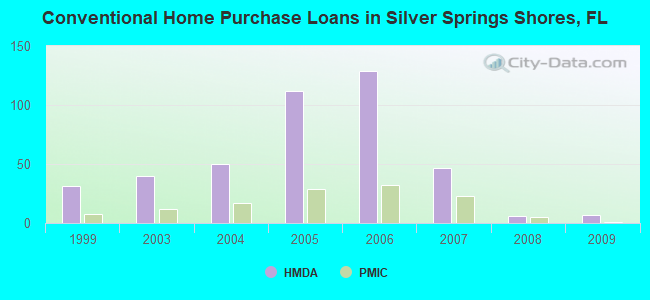 Conventional Home Purchase Loans in Silver Springs Shores, FL