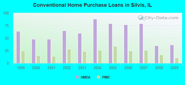 Conventional Home Purchase Loans in Silvis, IL