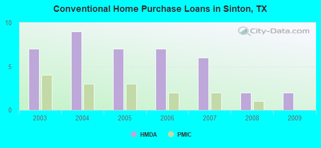 Conventional Home Purchase Loans in Sinton, TX