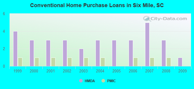 Conventional Home Purchase Loans in Six Mile, SC