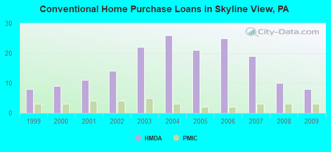 Conventional Home Purchase Loans in Skyline View, PA