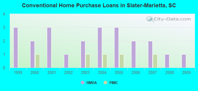 Conventional Home Purchase Loans in Slater-Marietta, SC