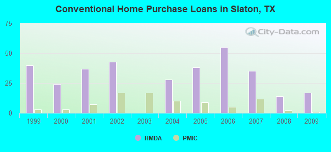 Conventional Home Purchase Loans in Slaton, TX