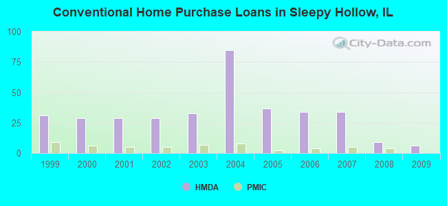 Conventional Home Purchase Loans in Sleepy Hollow, IL