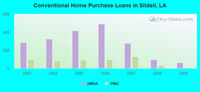 Conventional Home Purchase Loans in Slidell, LA