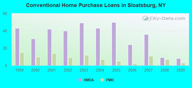 Conventional Home Purchase Loans in Sloatsburg, NY