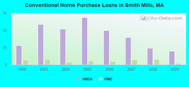 Conventional Home Purchase Loans in Smith Mills, MA