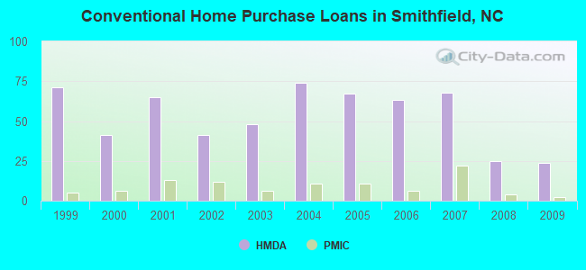 Conventional Home Purchase Loans in Smithfield, NC