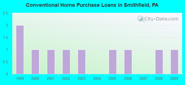 Conventional Home Purchase Loans in Smithfield, PA