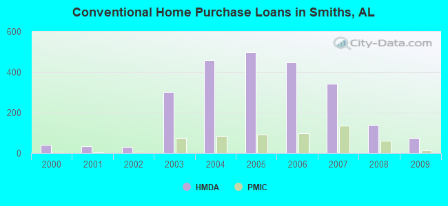 Conventional Home Purchase Loans in Smiths, AL