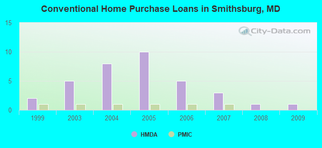Conventional Home Purchase Loans in Smithsburg, MD