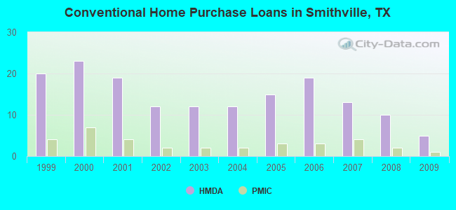 Conventional Home Purchase Loans in Smithville, TX