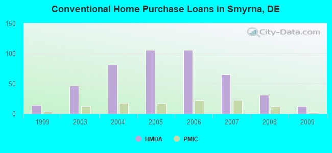 Conventional Home Purchase Loans in Smyrna, DE
