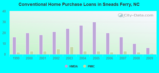 Conventional Home Purchase Loans in Sneads Ferry, NC