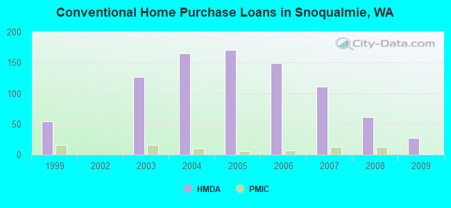 Conventional Home Purchase Loans in Snoqualmie, WA