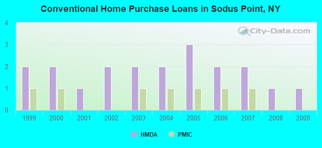 Conventional Home Purchase Loans in Sodus Point, NY